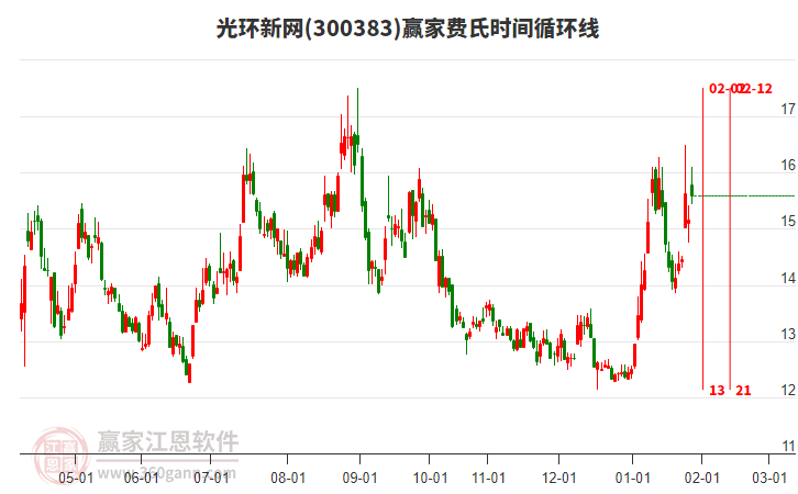 300383光環(huán)新網(wǎng)贏家費(fèi)氏時間循環(huán)線工具