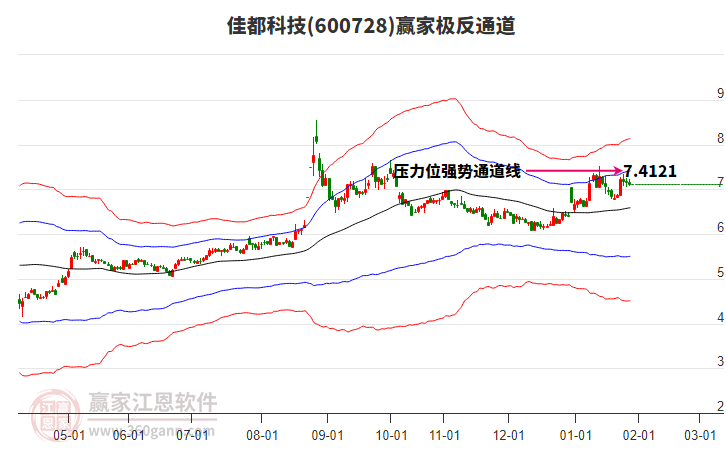 600728佳都科技贏家極反通道工具 600728佳都科技贏家極反通道工具