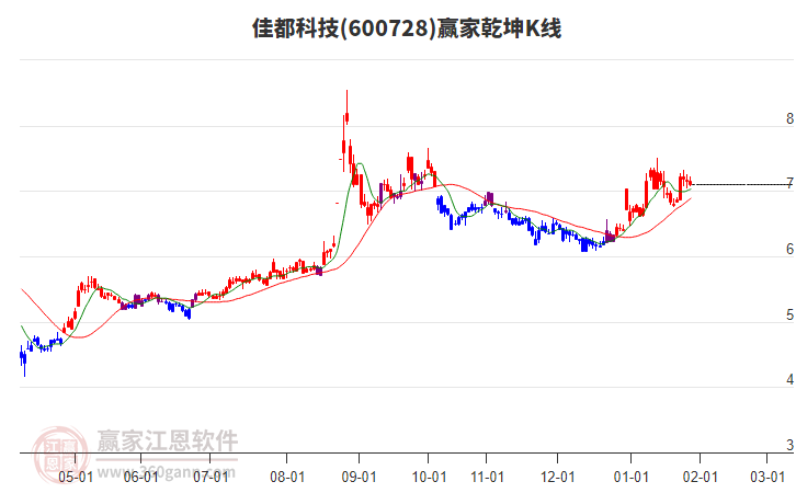 600728佳都科技贏家乾坤K線工具 600728佳都科技贏家乾坤K線工具