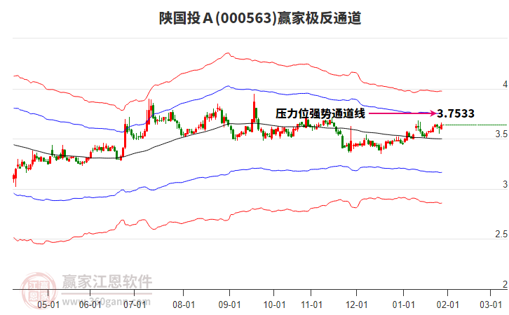 000563陜國投Ａ贏家極反通道工具