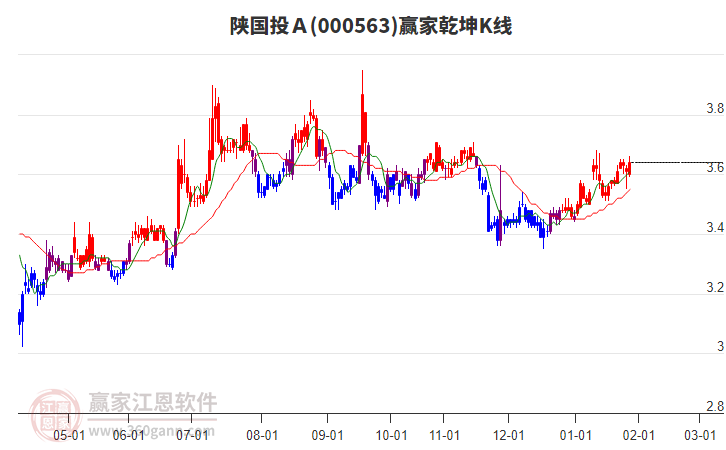 000563陜國投Ａ贏家乾坤K線工具