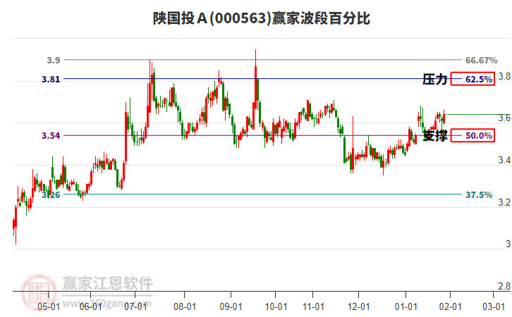 000563陜國投Ａ贏家波段百分比工具