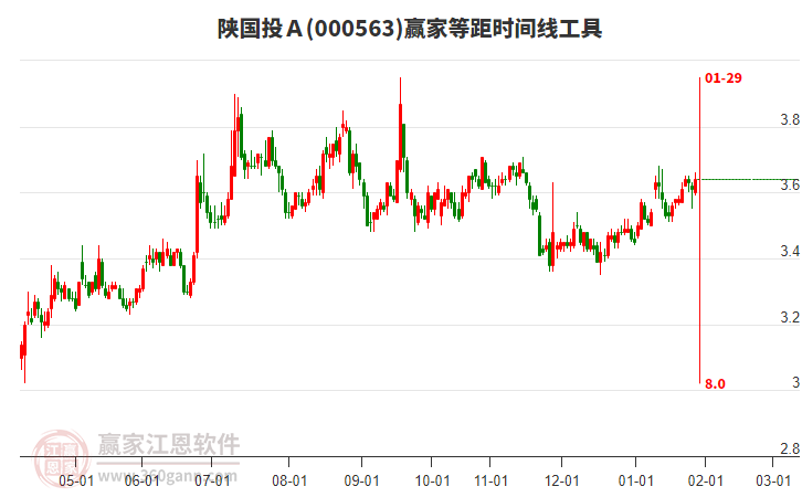 000563陜國投Ａ贏家等距時間周期線工具