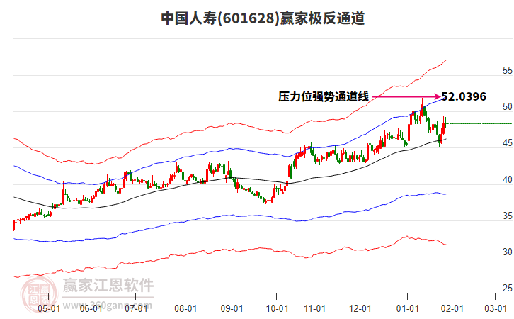 601628中國人壽贏家極反通道工具