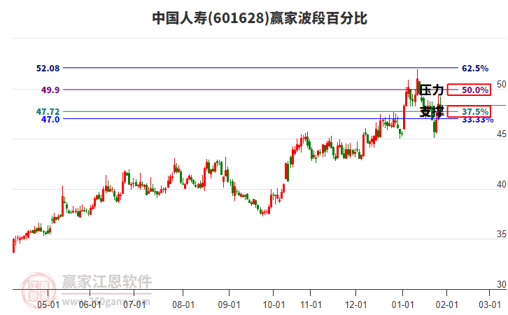 601628中國人壽贏家波段百分比工具