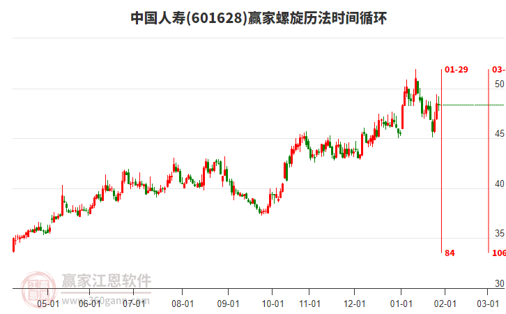 601628中國人壽贏家螺旋歷法時間循環(huán)工具
