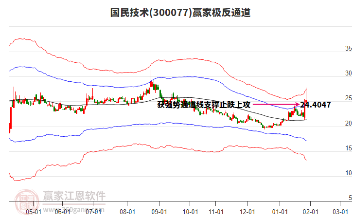 300077國(guó)民技術(shù)贏家極反通道工具 300077國(guó)民技術(shù)贏家極反通道工具