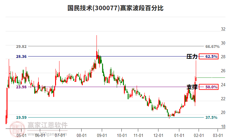 300077國(guó)民技術(shù)贏家波段百分比工具 300077國(guó)民技術(shù)贏家波段百分比工具