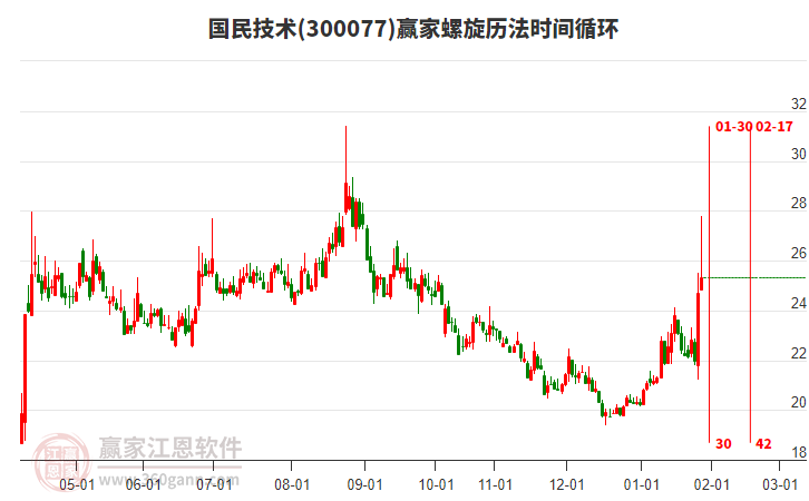 300077國(guó)民技術(shù)贏家螺旋歷法時(shí)間循環(huán)工具 300077國(guó)民技術(shù)贏家螺旋歷法時(shí)間循環(huán)工具
