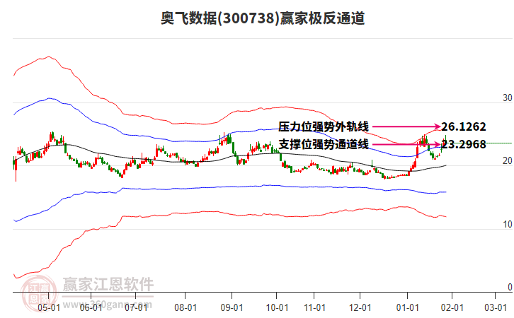 300738奧飛數(shù)據(jù)贏家極反通道工具 300738奧飛數(shù)據(jù)贏家極反通道工具