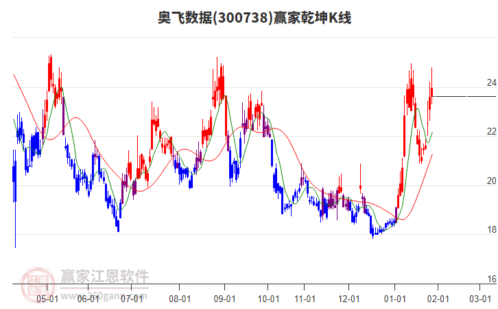 300738奧飛數(shù)據(jù)贏家乾坤K線工具 300738奧飛數(shù)據(jù)贏家乾坤K線工具