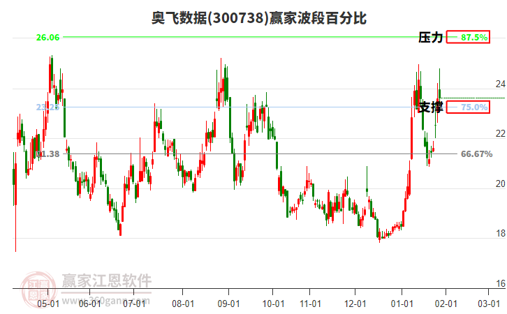 300738奧飛數(shù)據(jù)贏家波段百分比工具 300738奧飛數(shù)據(jù)贏家波段百分比工具