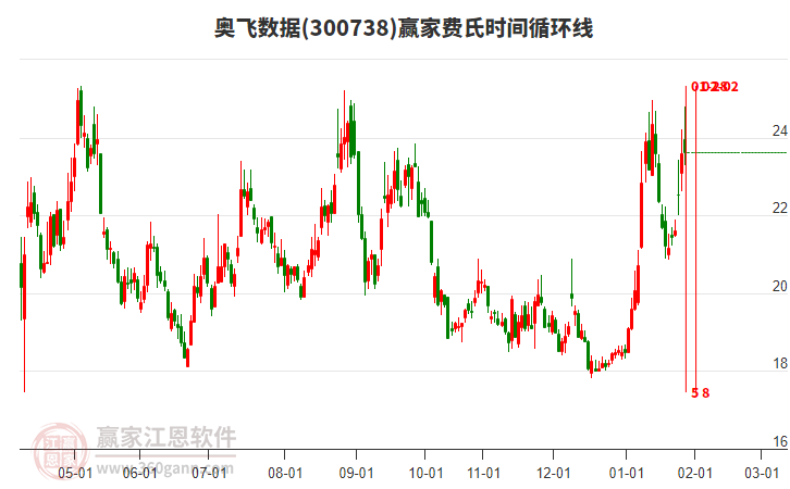 300738奧飛數(shù)據(jù)贏家費氏時間循環(huán)線工具 300738奧飛數(shù)據(jù)贏家費氏時間循環(huán)線工具