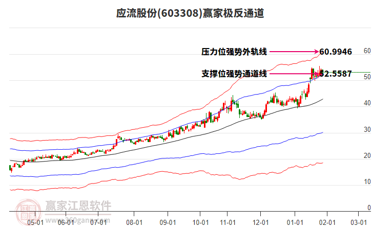 603308應(yīng)流股份贏家極反通道工具 603308應(yīng)流股份贏家極反通道工具