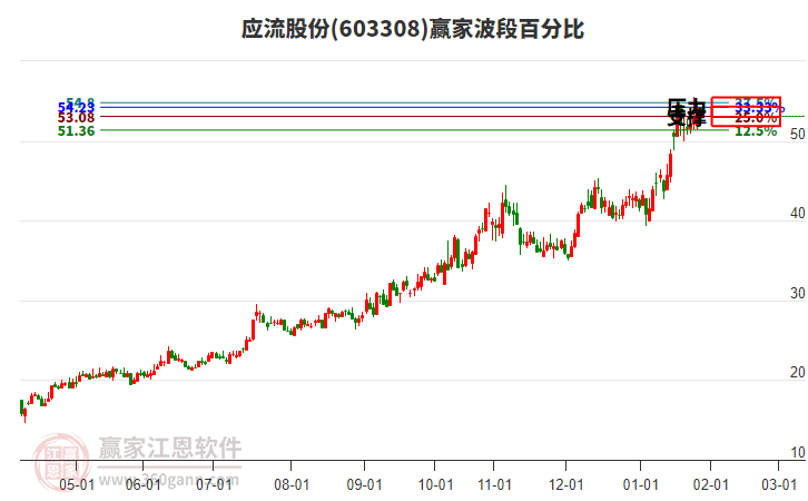 603308應(yīng)流股份贏家波段百分比工具 603308應(yīng)流股份贏家波段百分比工具