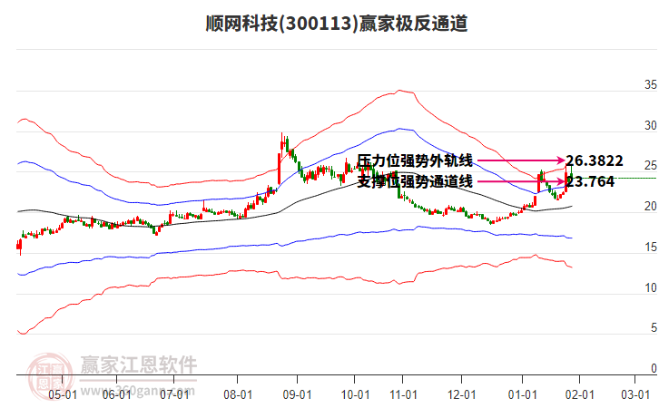 300113順網(wǎng)科技贏家極反通道工具