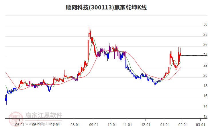 300113順網(wǎng)科技贏家乾坤K線工具