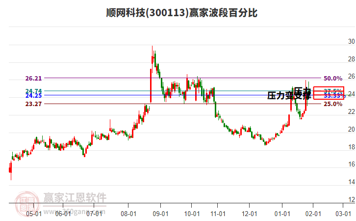 300113順網(wǎng)科技贏家波段百分比工具