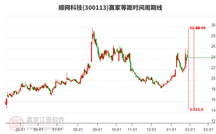 300113順網(wǎng)科技贏家等距時間周期線工具