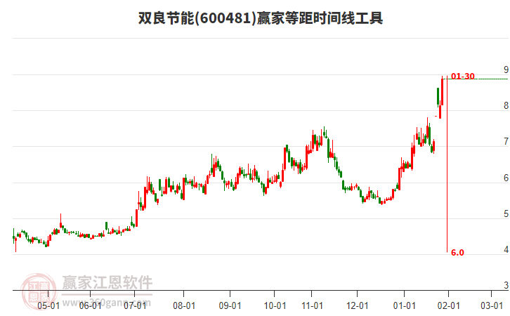 600481雙良節(jié)能贏家等距時(shí)間周期線工具 600481雙良節(jié)能贏家等距時(shí)間周期線工具