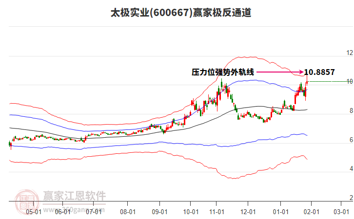 600667太極實(shí)業(yè)贏家極反通道工具 600667太極實(shí)業(yè)贏家極反通道工具
