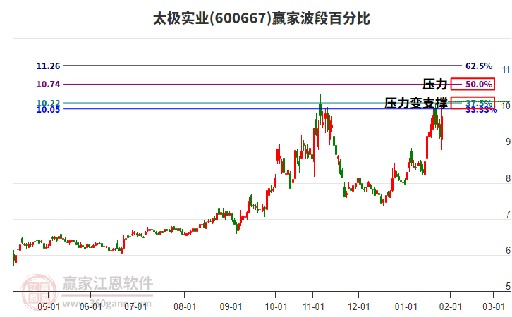 600667太極實(shí)業(yè)贏家波段百分比工具 600667太極實(shí)業(yè)贏家波段百分比工具