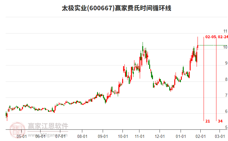 600667太極實(shí)業(yè)贏家費(fèi)氏時(shí)間循環(huán)線工具 600667太極實(shí)業(yè)贏家費(fèi)氏時(shí)間循環(huán)線工具