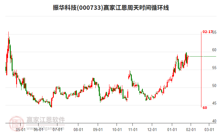 000733振華科技贏家江恩周天時(shí)間循環(huán)線工具