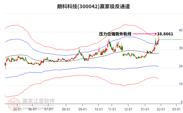 300042朗科科技贏家極反通道工具