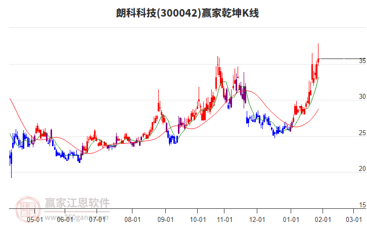 300042朗科科技贏家乾坤K線工具