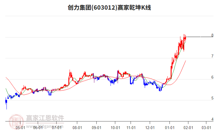 603012創(chuàng)力集團(tuán)贏家乾坤K線工具