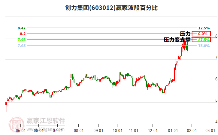 603012創(chuàng)力集團(tuán)贏家波段百分比工具