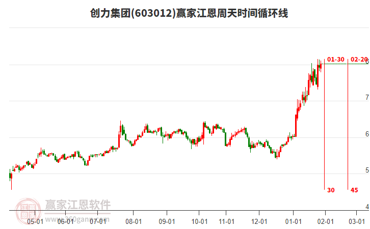 603012創(chuàng)力集團(tuán)贏家江恩周天時(shí)間循環(huán)線工具