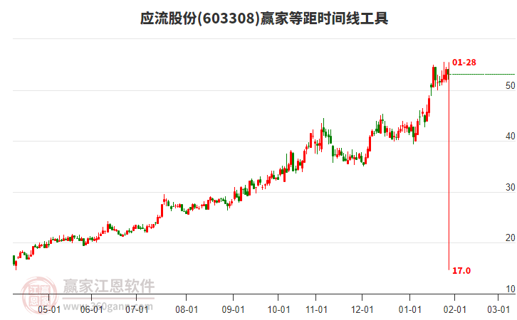 603308應(yīng)流股份贏家等距時(shí)間周期線工具 603308應(yīng)流股份贏家等距時(shí)間周期線工具