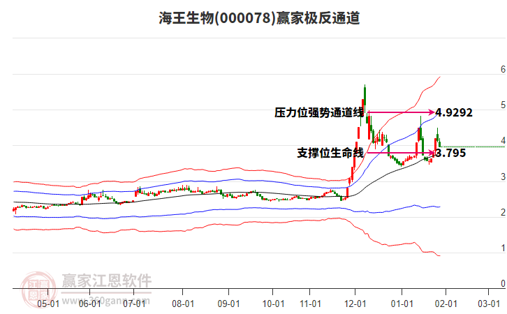 000078海王生物贏家極反通道工具 000078海王生物贏家極反通道工具