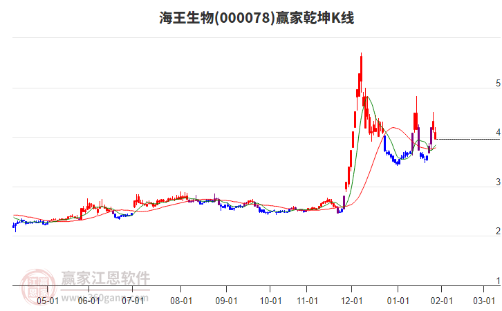 000078海王生物贏家乾坤K線工具 000078海王生物贏家乾坤K線工具