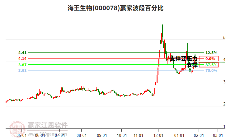 000078海王生物贏家波段百分比工具 000078海王生物贏家波段百分比工具