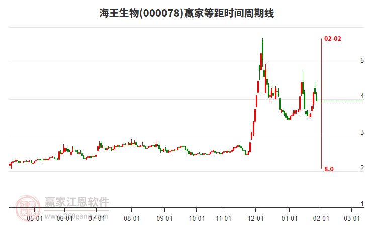 000078海王生物贏家等距時(shí)間周期線工具 000078海王生物贏家等距時(shí)間周期線工具