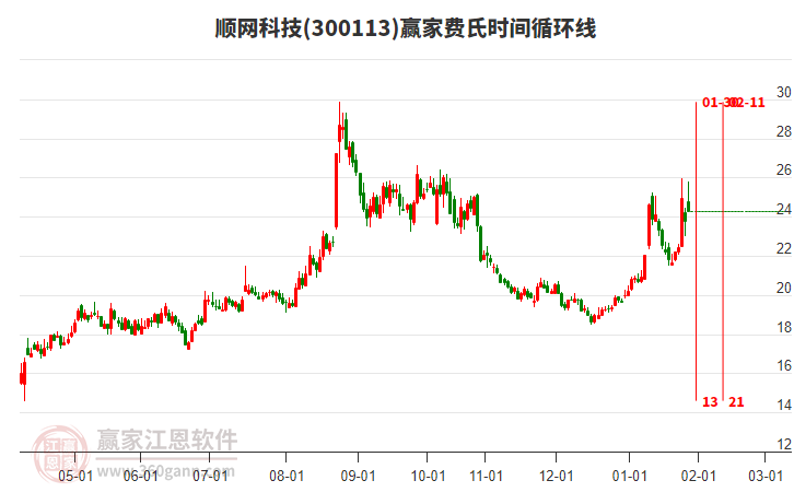 300113順網(wǎng)科技贏家費氏時間循環(huán)線工具 300113順網(wǎng)科技贏家費氏時間循環(huán)線工具