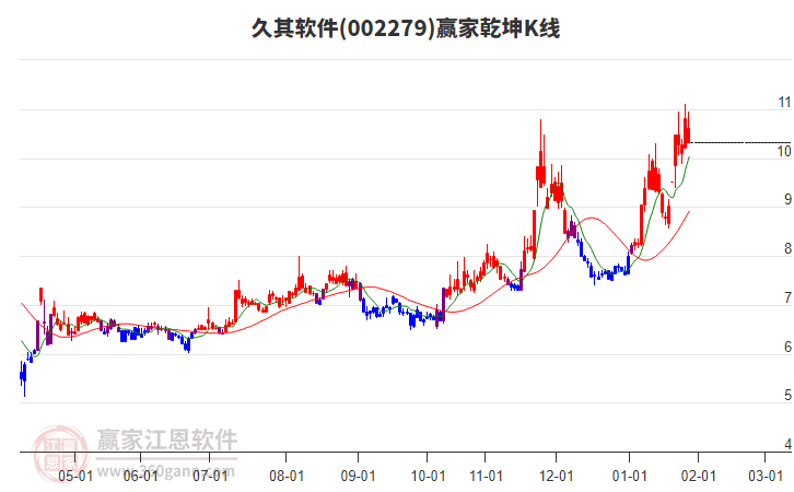 002279久其軟件贏家乾坤K線工具 002279久其軟件贏家乾坤K線工具