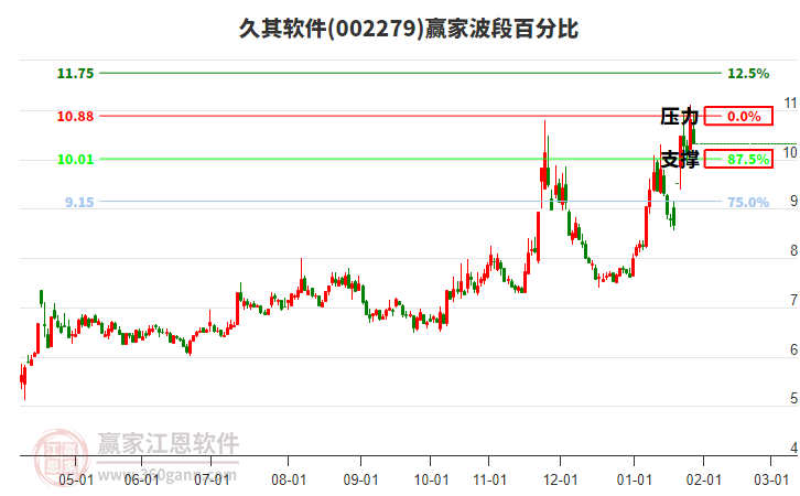 002279久其軟件贏家波段百分比工具 002279久其軟件贏家波段百分比工具