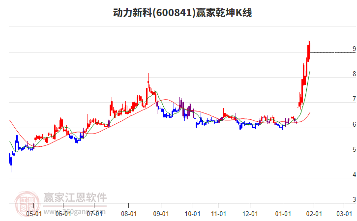 600841動(dòng)力新科贏家乾坤K線工具 600841動(dòng)力新科贏家乾坤K線工具