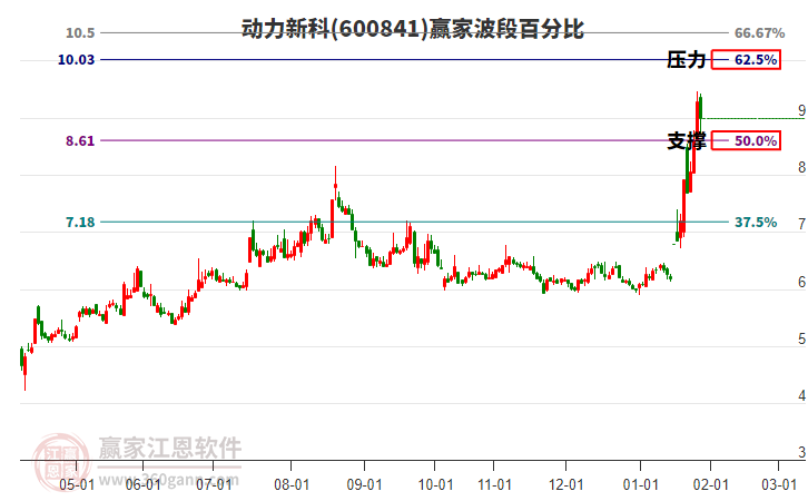600841動(dòng)力新科贏家波段百分比工具 600841動(dòng)力新科贏家波段百分比工具