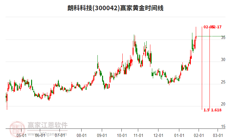 300042朗科科技贏家黃金時(shí)間周期線工具