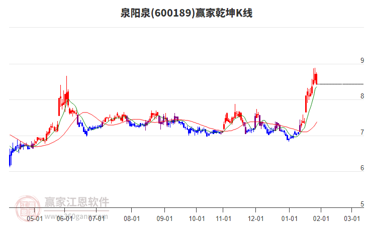 600189泉陽(yáng)泉贏家乾坤K線工具