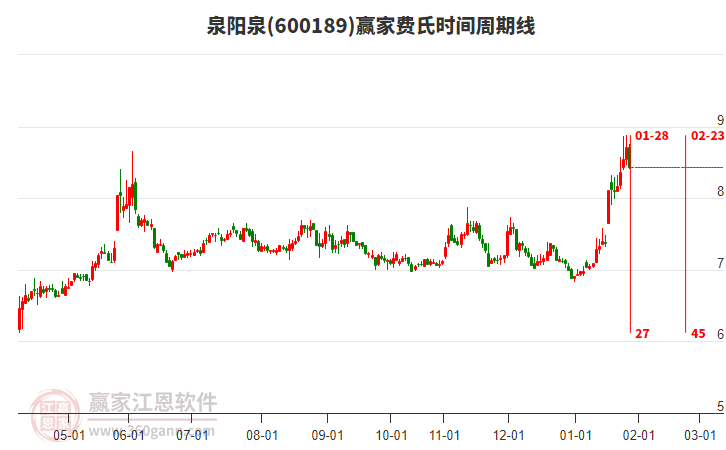 600189泉陽(yáng)泉贏家費(fèi)氏時(shí)間周期線工具