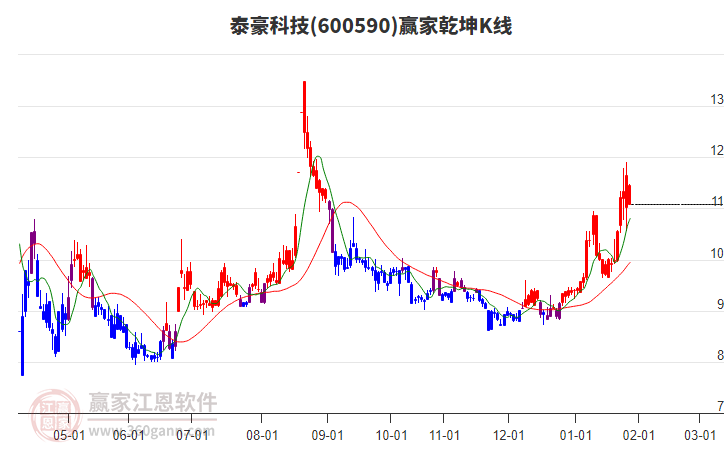 600590泰豪科技贏家乾坤K線工具