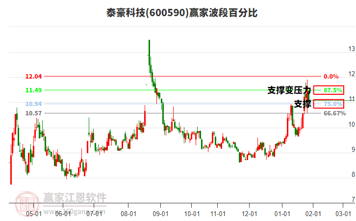 600590泰豪科技贏家波段百分比工具