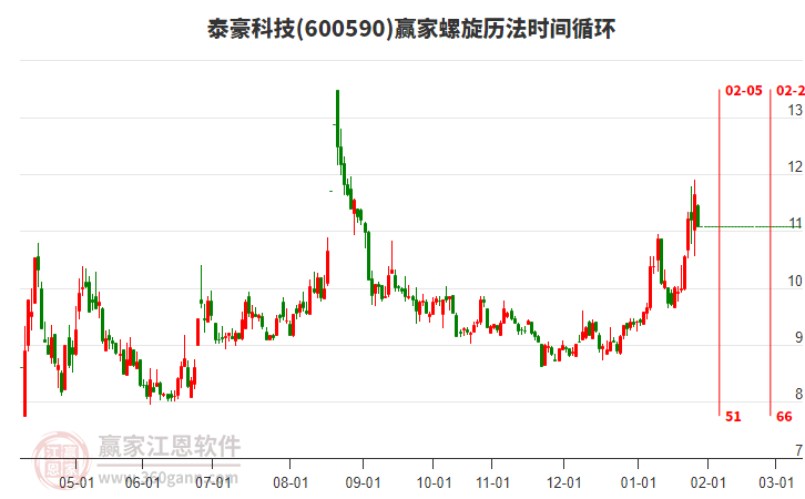 600590泰豪科技贏家螺旋歷法時(shí)間循環(huán)工具