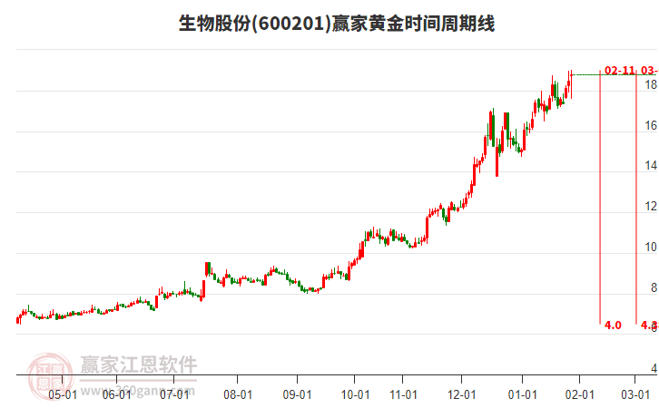 600201生物股份贏家黃金時(shí)間周期線工具